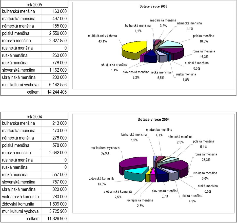 213 000 470 000 278 000 578 000 2 642 000 0 0 557 000 slovenská menšina 757 000 320 000 vietnamská komunita 280 000