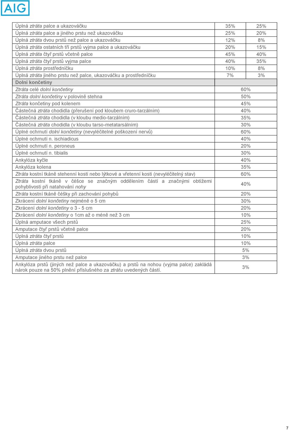 prostředníčku 7% 3% Dolní končetiny Ztráta celé dolní končetiny 60% Ztráta dolní končetiny v polovině stehna 50% Ztráta končetiny pod kolenem 45% Částečná ztráta chodidla (přerušení pod kloubem
