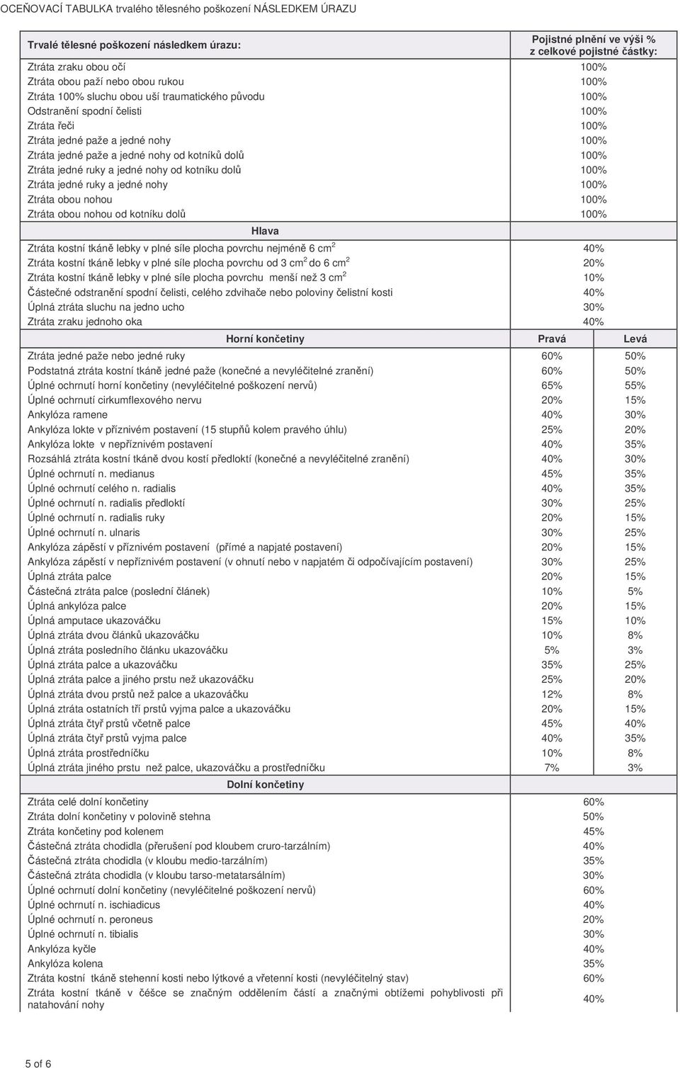 100% Ztráta jedné ruky a jedné nohy od kotníku dol 100% Ztráta jedné ruky a jedné nohy 100% Ztráta obou nohou 100% Ztráta obou nohou od kotníku dol 100% Hlava Ztráta kostní tkán lebky v plné síle
