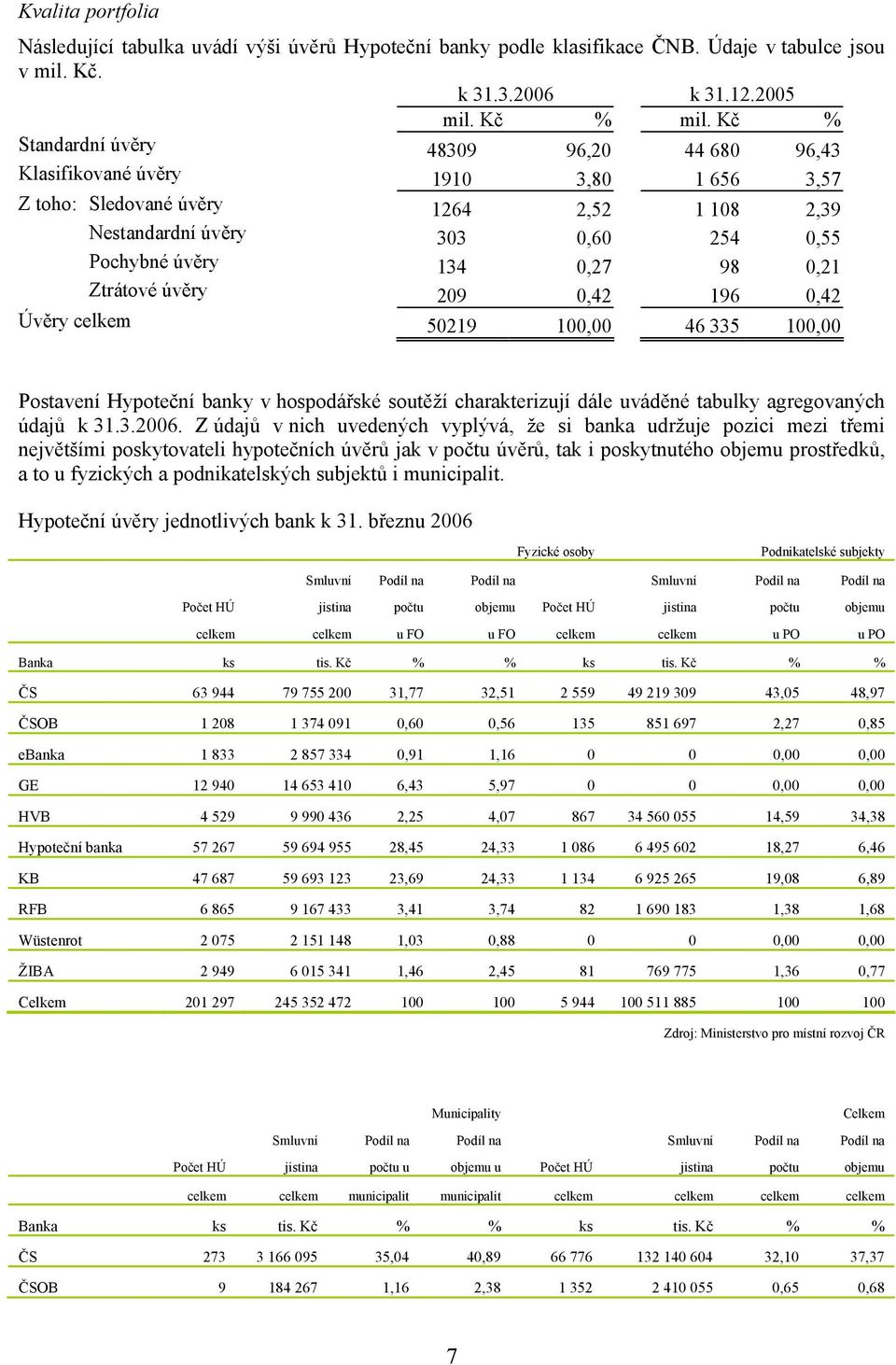 0,21 Ztrátové úvěry 209 0,42 196 0,42 Úvěry celkem 50219 100,00 46 335 100,00 Postavení Hypoteční banky v hospodářské soutěží charakterizují dále uváděné tabulky agregovaných údajů k 31.3.2006.