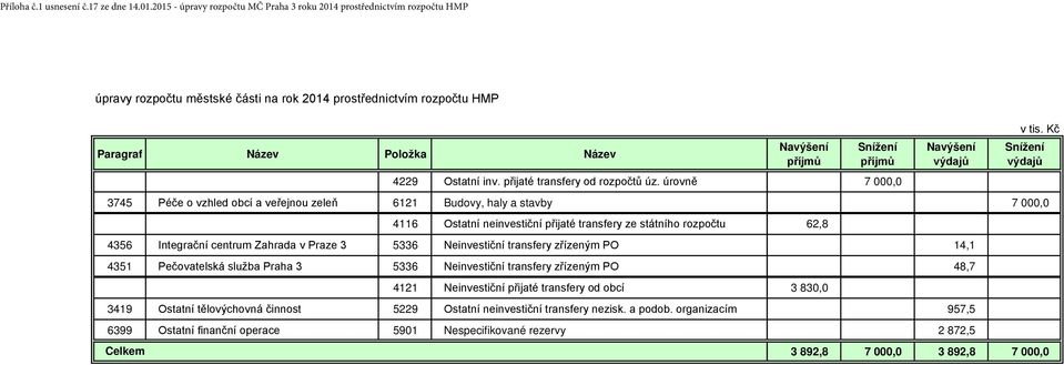 Ostatní inv. přijaté transfery od rozpočtů úz.