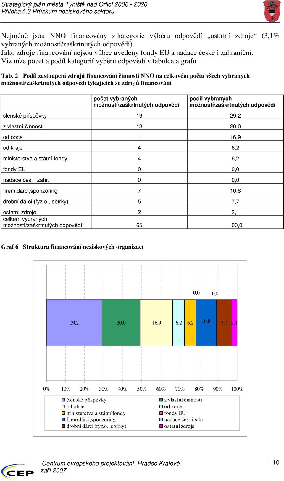 2 Podíl zastoupení zdrojů financování činnosti NNO na celkovém počtu všech vybraných možností/zaškrtnutých odpovědí týkajících se zdrojů financování počet vybraných možností/zaškrtnutých odpovědí