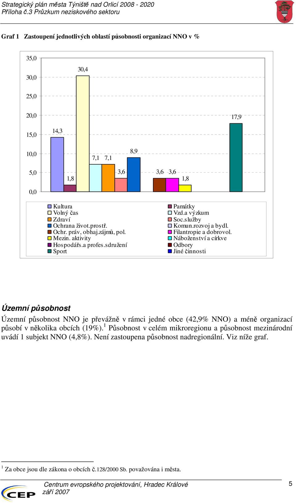 Náboženství a církve Odbory Jiné činnosti Územní působnost Územní působnost NNO je převážně v rámci jedné obce (42,9% NNO) a méně organizací působí v několika obcích (19%).