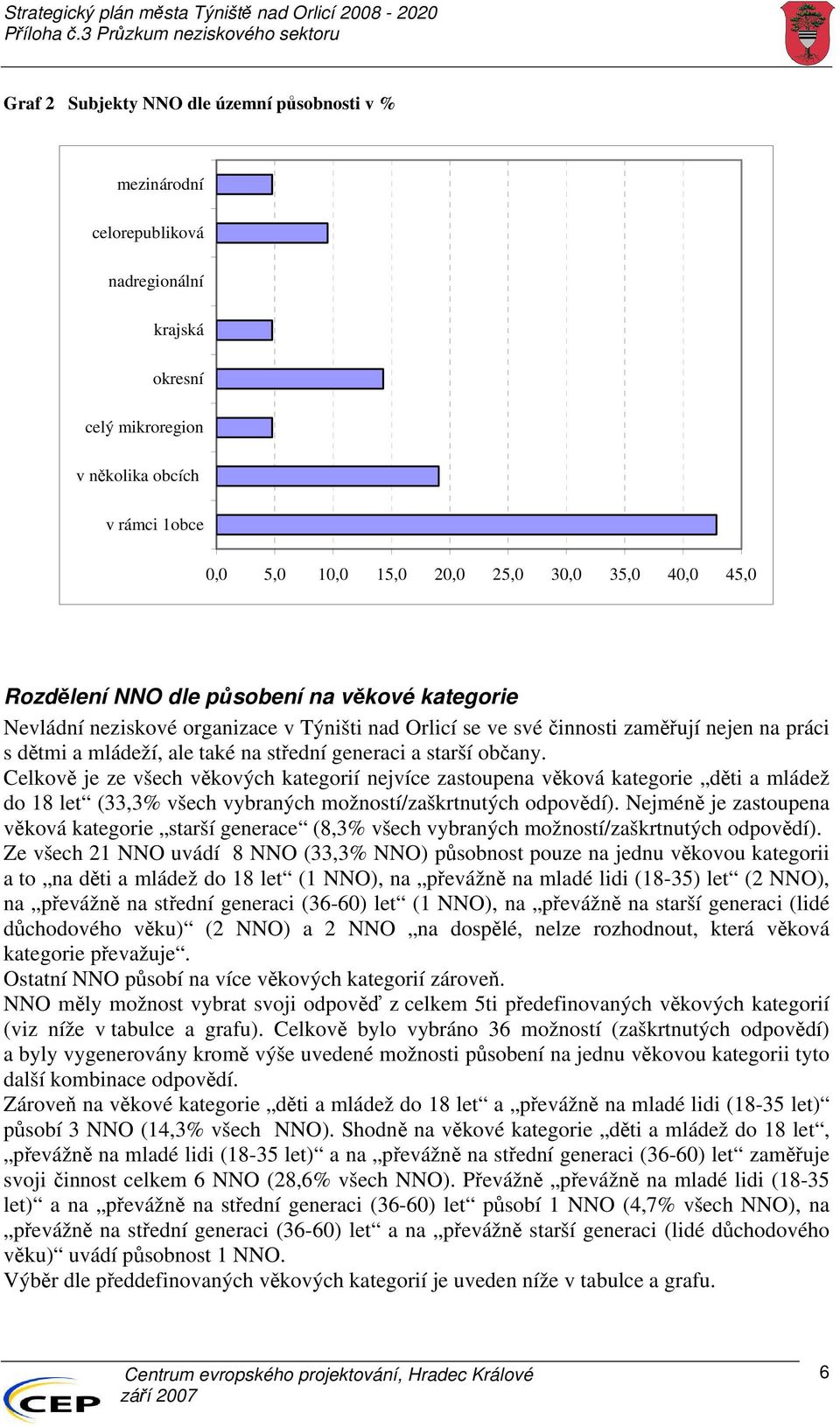 starší občany. Celkově je ze všech věkových kategorií nejvíce zastoupena věková kategorie děti a mládež do 18 let (33,3% všech vybraných možností/zaškrtnutých odpovědí).