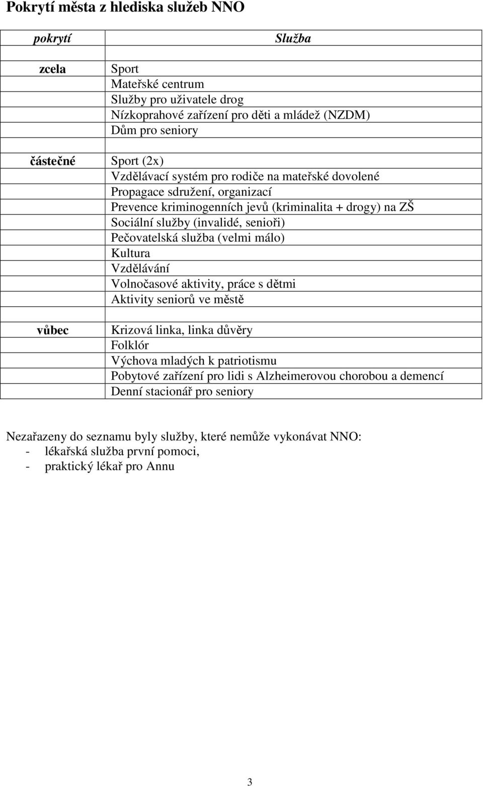 Pečovatelská služba (velmi málo) Kultura Vzdělávání Volnočasové aktivity, práce s dětmi Aktivity seniorů ve městě Krizová linka, linka důvěry Folklór Výchova mladých k patriotismu Pobytové