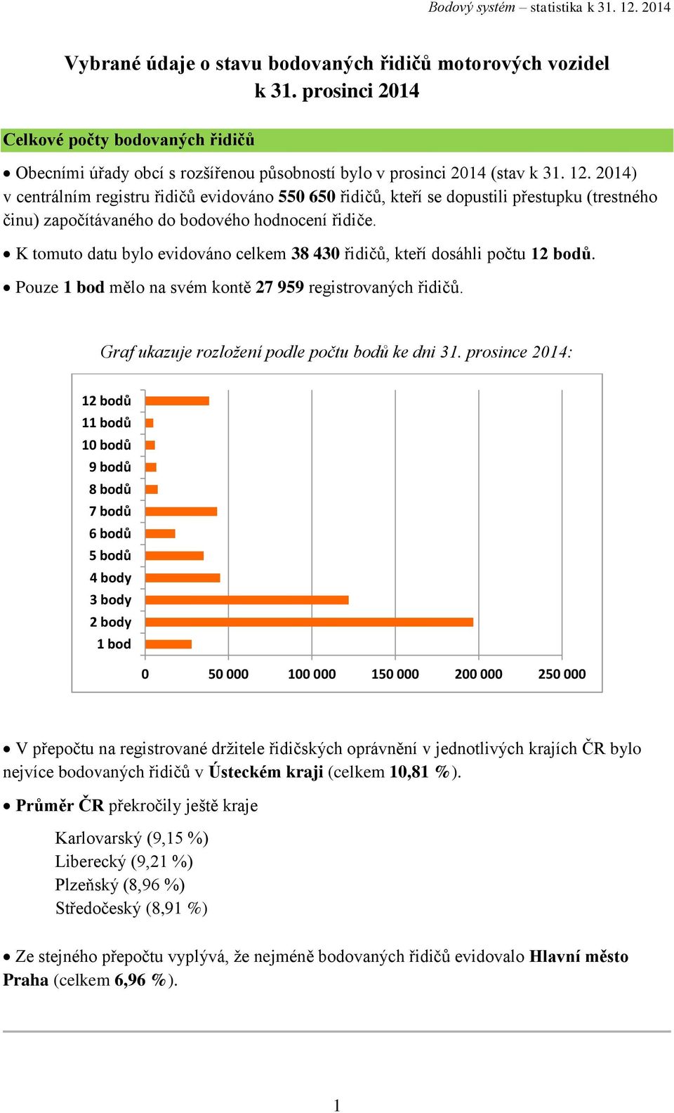 K tomuto datu bylo evidováno celkem 38 430 řidičů, kteří dosáhli počtu 12 bodů. Pouze 1 bod mělo na svém kontě 27 959 registrovaných řidičů. Graf ukazuje rozložení podle počtu bodů ke dni 31.