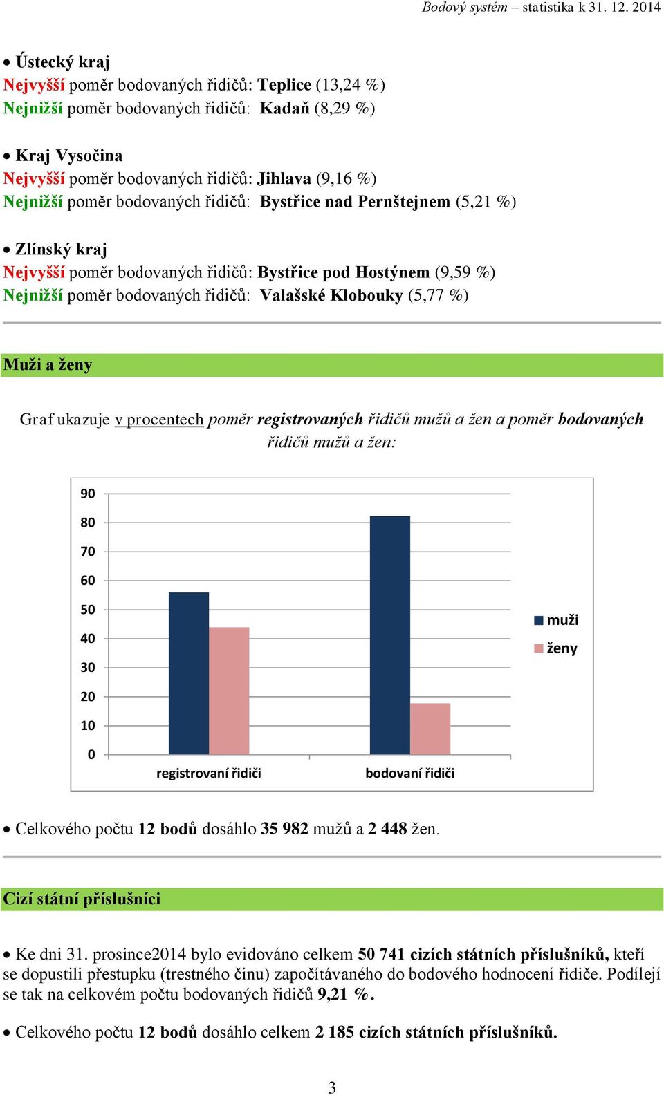 ženy Graf ukazuje v procentech poměr registrovaných řidičů mužů a žen a poměr bodovaných řidičů mužů a žen: 90 80 70 60 50 40 30 muži ženy 20 10 0 registrovaní řidiči bodovaní řidiči Celkového počtu