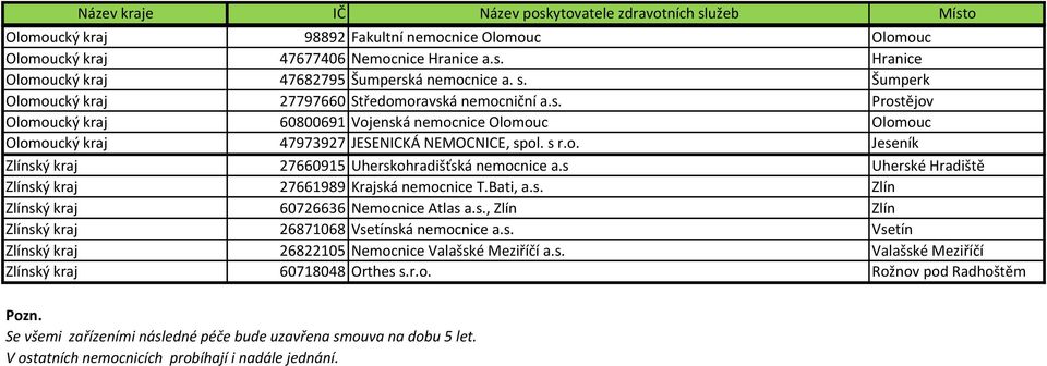s Uherské Hradiště Zlínský kraj 27661989 Krajská nemocnice T.Bati, a.s. Zlín Zlínský kraj 60726636 Nemocnice Atlas a.s., Zlín Zlín Zlínský kraj 26871068 Vsetínská nemocnice a.s. Vsetín Zlínský kraj 26822105 Nemocnice Valašské Meziříčí a.