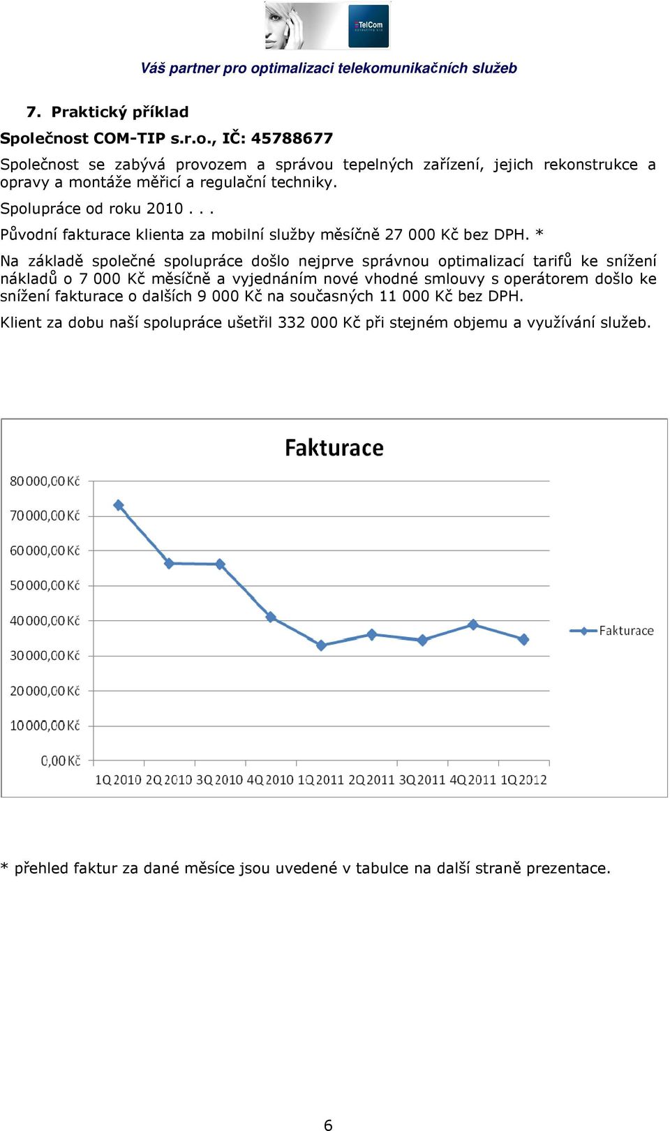 * Na základě společné spolupráce došlo nejprve správnou optimalizací tarifů ke snížení nákladů o 7 000 Kč měsíčně a vyjednáním nové vhodné smlouvy s operátorem došlo ke