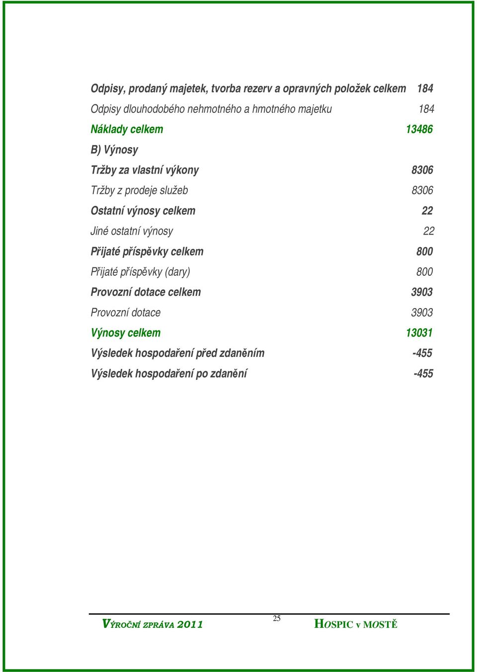 celkem 22 Jiné ostatní výnosy 22 Přijaté příspěvky celkem 800 Přijaté příspěvky (dary) 800 Provozní dotace celkem