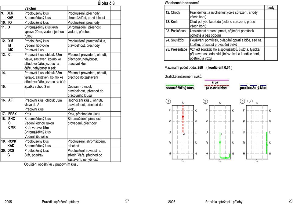 , oblouk 33m vpravo, zastavení kolmo ke středové čáře, jezdec na čáře Prodloužení, pracovní klus, pravidelnost, přechody Přesnost provedení, ohnutí, přechody, nehybnost, pracovní klus Přesnost