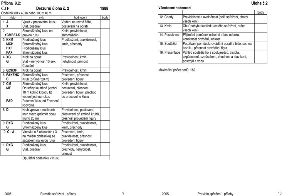 nehybnost, přímost Couvání 5. GCHXF Krok na oprati Pravidelnost, kmih 6. FAKEHC Postavení, přesnost C 7.