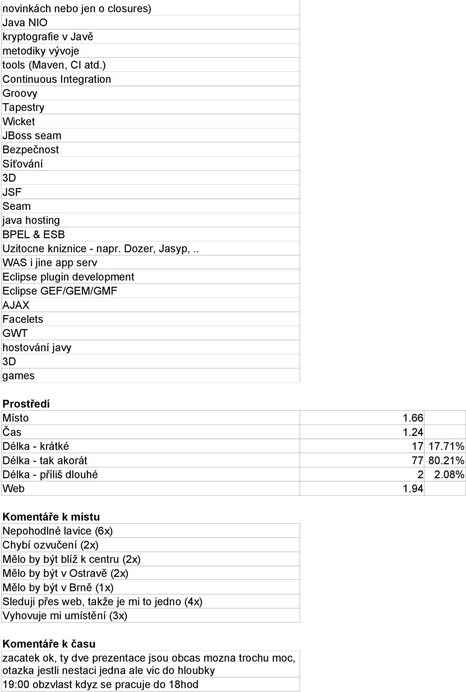 . WAS i jine app serv Eclipse plugin development Eclipse GEF/GEM/GMF AJAX Facelets GWT hostování javy 3D games Prostředí Místo 1.66 Čas 1.24 Délka - krátké 17 17.71% Délka - tak akorát 77 80.