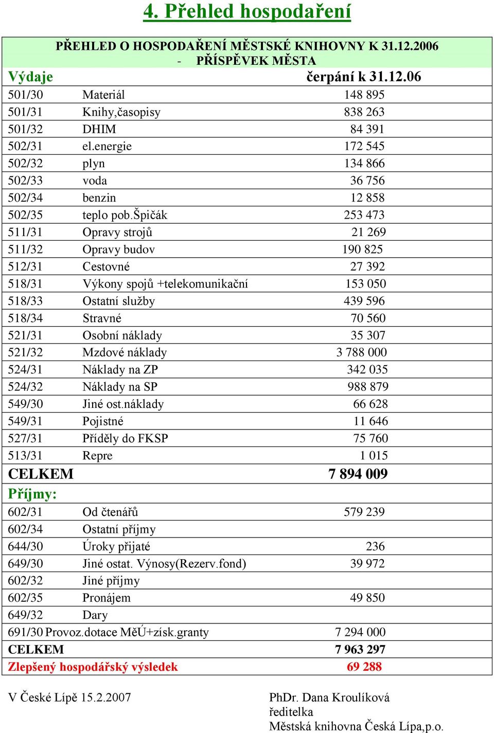 špičák 253 473 511/31 Opravy strojů 21 269 511/32 Opravy budov 190 825 512/31 Cestovné 27 392 518/31 Výkony spojů +telekomunikační 153 050 518/33 Ostatní služby 439 596 518/34 Stravné 70 560 521/31