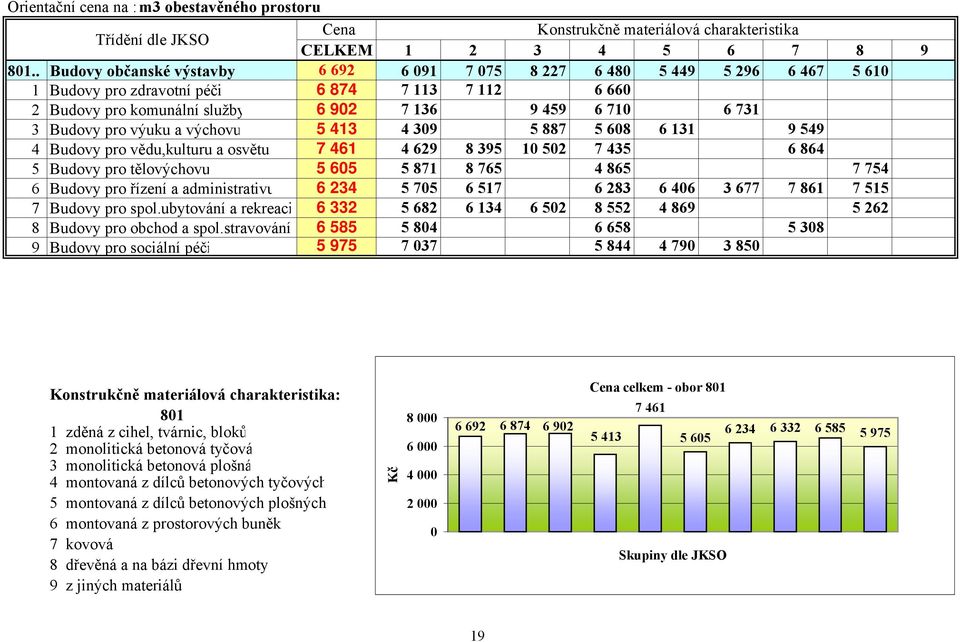 Budovy pro výuku a výchovu 5 413 4 309 5 887 5 608 6 131 9 549 4 Budovy pro vědu,kulturu a osvětu 7 461 4 629 8 395 10 502 7 435 6 864 5 Budovy pro tělovýchovu 5 605 5 871 8 765 4 865 7 754 6 Budovy