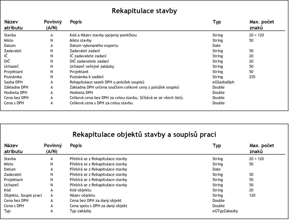 N IČ zadavatele zadaní String 20 DIČ N DIČ zadavatele zadaní String 20 Uchazeč N Uchazeč veřejné zakázky String 50 Projektant N Projektant String 50 Poznámka N Poznámka kzadání String 255 Sazba DPH A