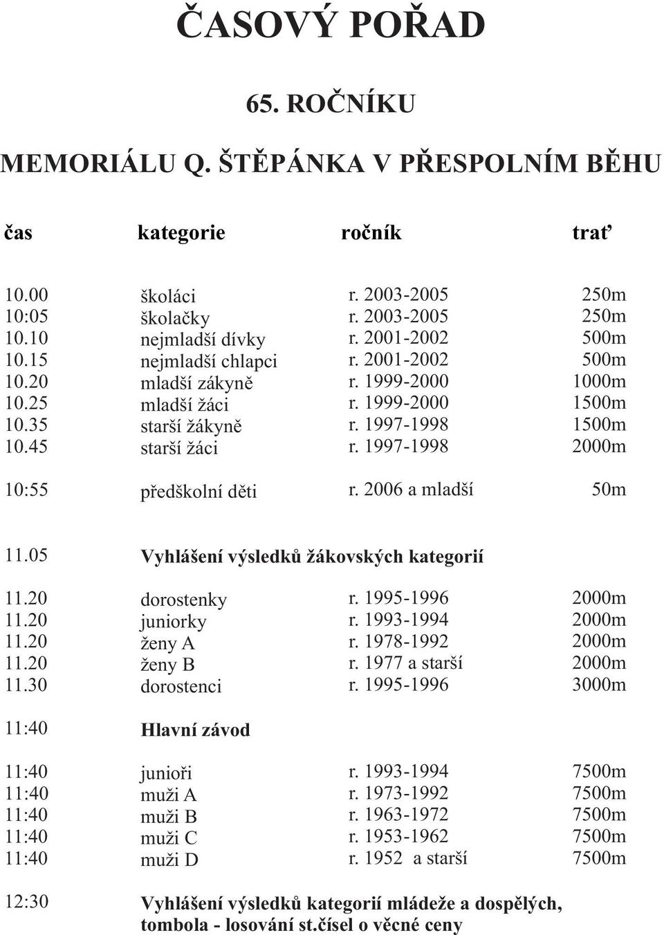 1997-1998 250m 250m 500m 500m 1000m 1500m 1500m 2000m 10:55 předškolní děti r. 2006 a mladší 50m 11.05 Vyhlášení výsledků žákovských kategorií 11.20 11.