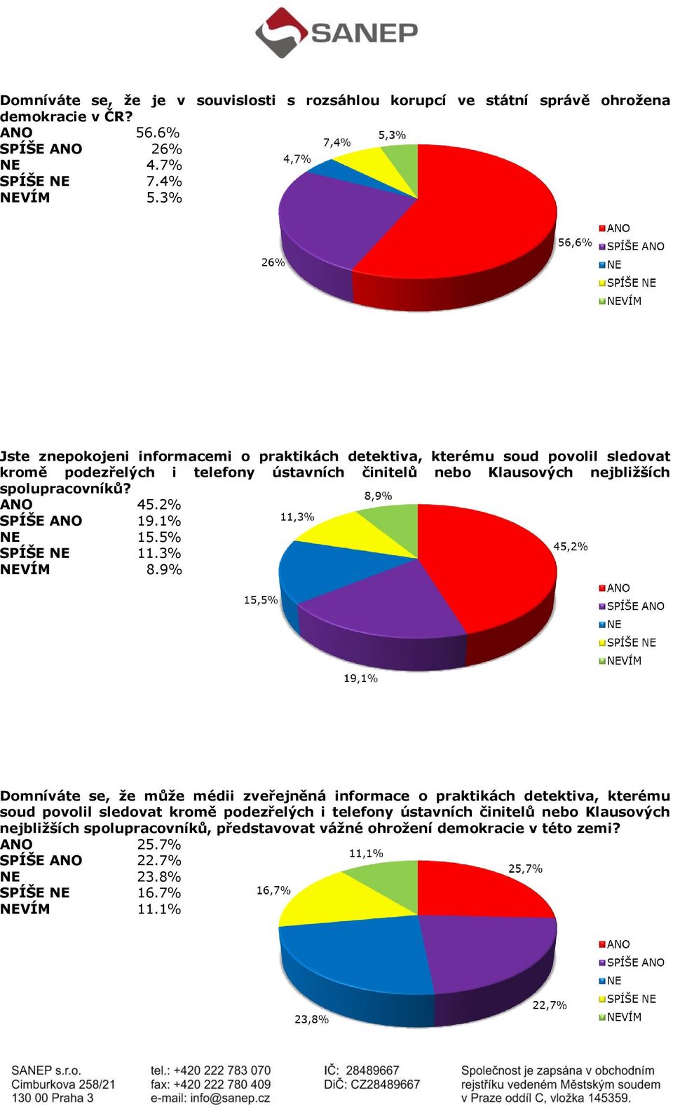 spolupracovníků? ANO 45.2% SPÍŠE ANO 19.1% NE 15.5% SPÍŠE NE 11.3% NEVÍM 8.