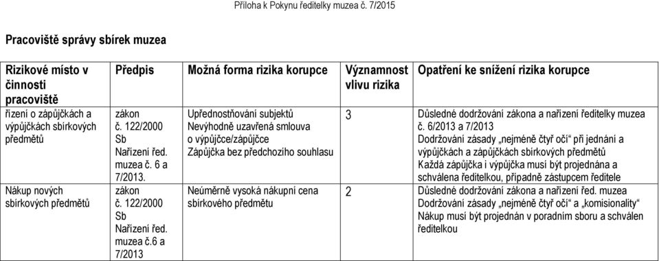 6 a 7/2013. zákon č. 122/2000 Sb Nařízení řed. muzea č.