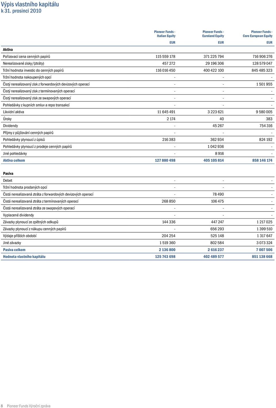 128 579 047 Tržní hodnota investic do cenných papírů 116 016 450 400 422 100 845 485 323 Tržní hodnota nakoupených opcí - - - Čistý nerealizovaný zisk z forwardových devizových operací - - 1 501 955
