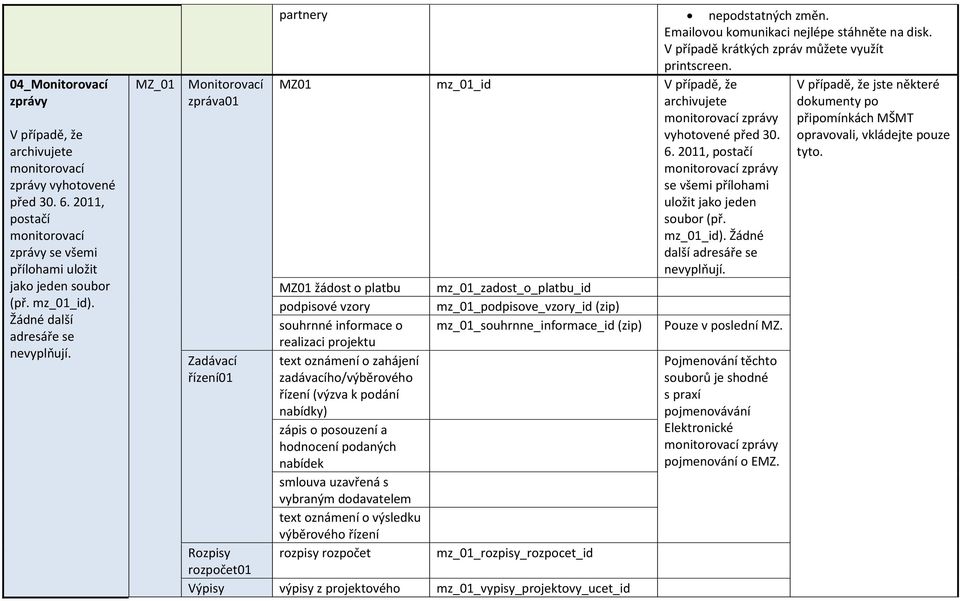 V případě krátkých zpráv můžete využít printscreen. MZ01 mz_01_id V případě, že archivujete monitorovací zprávy vyhotovené před 30. 6.