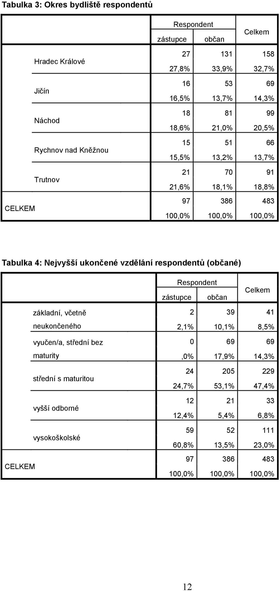 vzdělání respondentů (občané) zástupce Respondent občan Celkem základní, včetně neukončeného vyučen/a, střední bez maturity střední s maturitou vyšší odborné