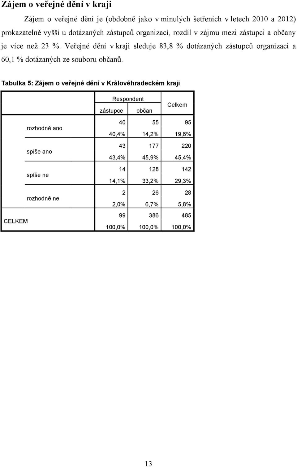 Veřejné dění v kraji sleduje 83,8 % dotázaných zástupců organizací a 60,1 % dotázaných ze souboru občanů.