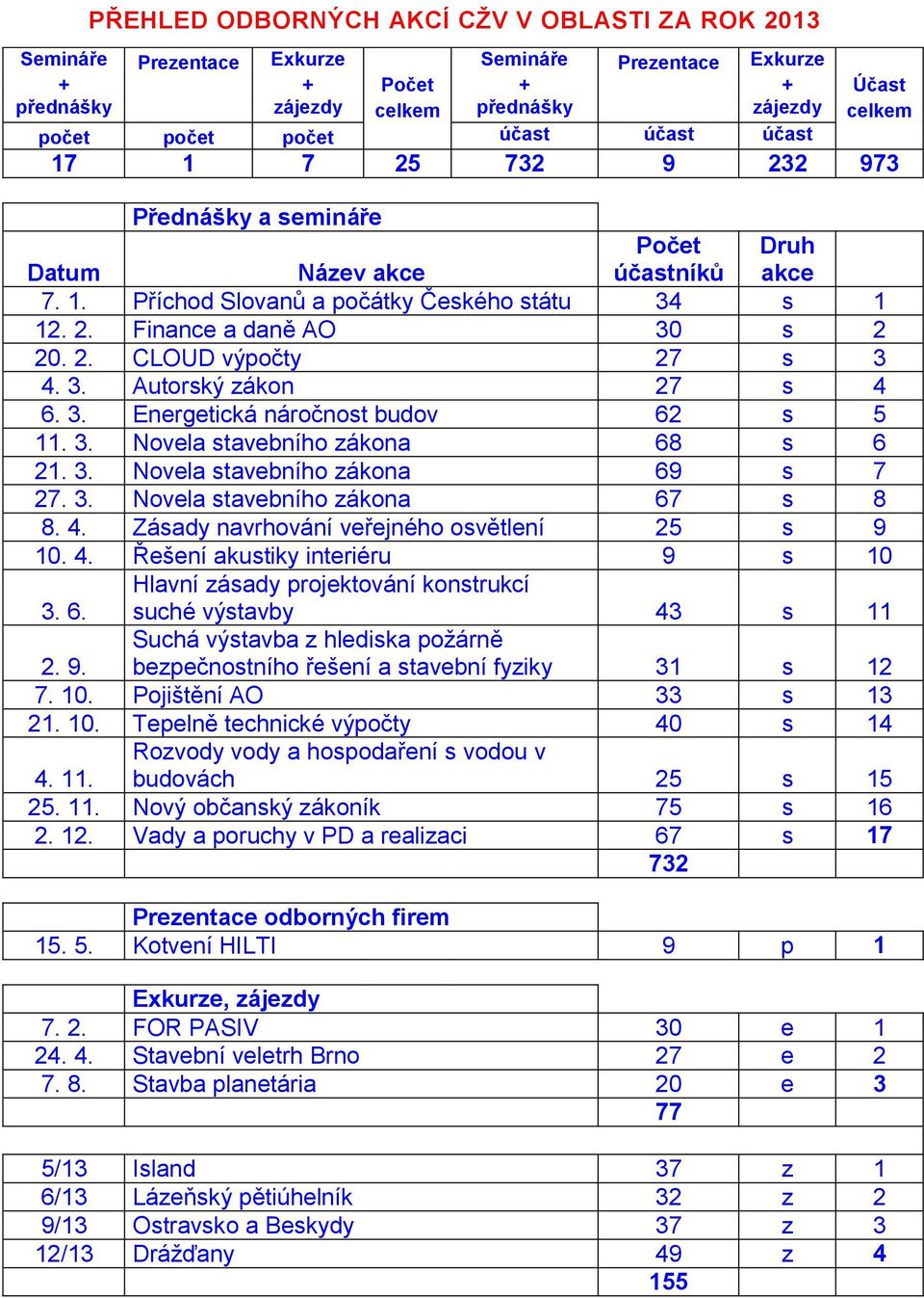3. Autorský zákon 27 s 4 6. 3. Energetická náročnost budov 62 s 5 11. 3. Novela stavebního zákona 68 s 6 21. 3. Novela stavebního zákona 69 s 7 27. 3. Novela stavebního zákona 67 s 8 8. 4. Zásady navrhování veřejného osvětlení 25 s 9 10.
