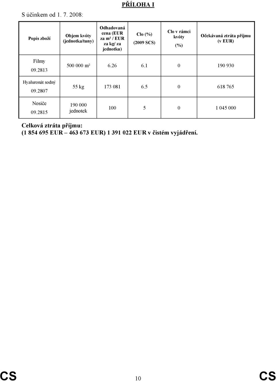Clo (%) (2009 SCS) Clo v rámci kvóty (%) Očekávaná ztráta příjmu (v EUR) Filmy 09.2813 Hyaluronát sodný 09.