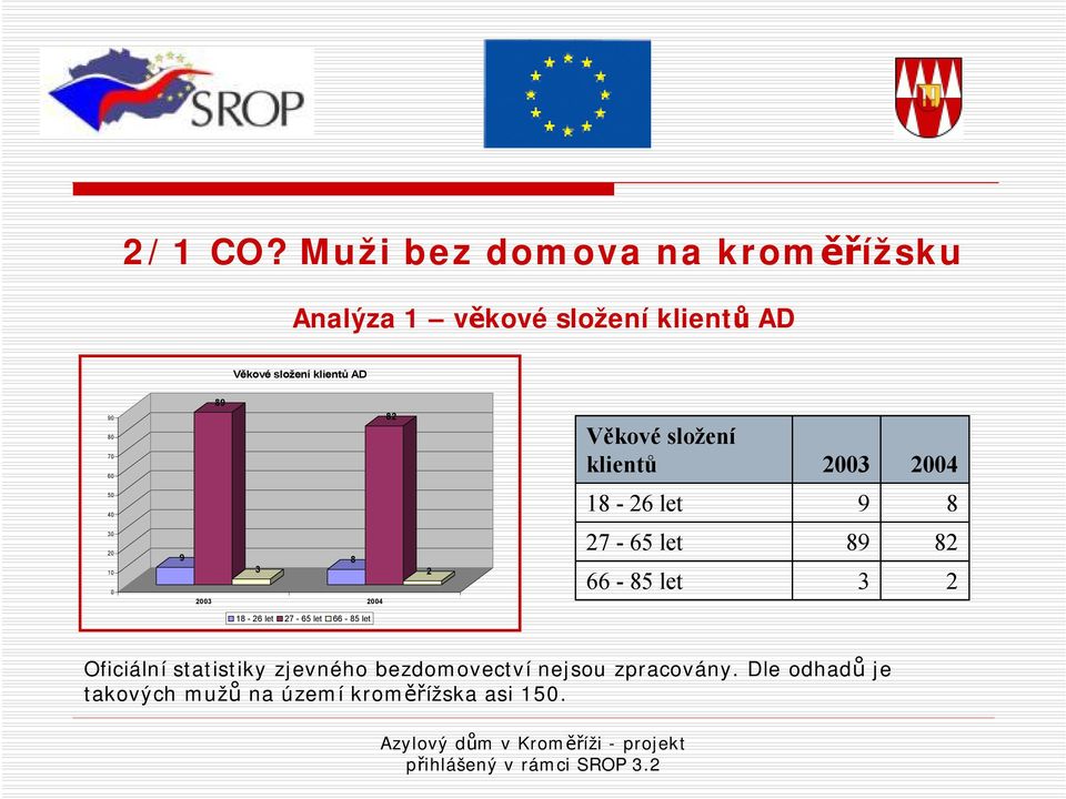 80 70 60 89 82 Věkové složení klientů 2003 2004 50 40 18-26 let 9 8 30 20 10 0 9 8 3 2003 2004