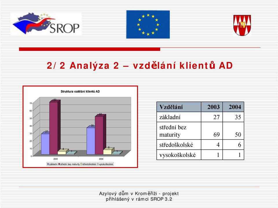 středníbez maturity 69 50 20 10 0 4 1 2003 2004 6 1 středoškolské