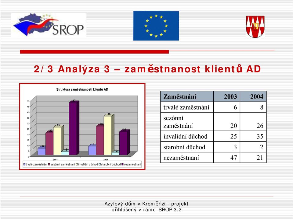 sezónní zaměstnání invalidnídůchod starobnídůchod nezaměstnaní 2003 6 20 25 3 47 2004 8