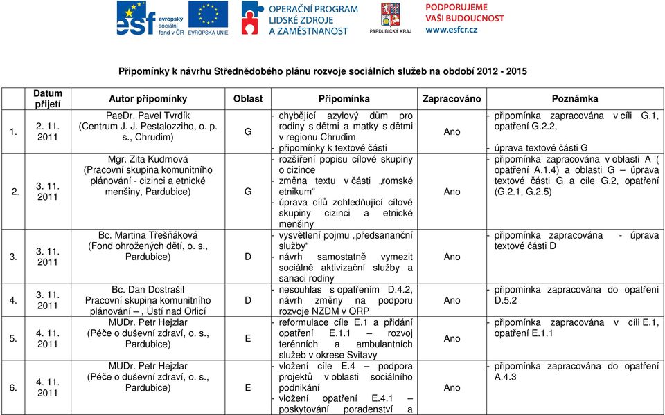 Martina Třešňáková (Fond ohrožených dětí, o. s., c. an ostrašil Pracovní skupina komunitního plánování, Ústí nad Orlicí MUr. Petr Hejzlar (Péče o duševní zdraví, o. s., MUr.