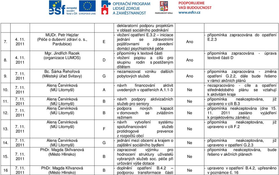 2 iniciace jednání se zdravotními pojišťovnami o zavedení domácí psychiatrické péče - připomínky k textové části - vložení popisu a cílů pro skupinu rodin s postiženým dítětem - nezamezovat vzniku