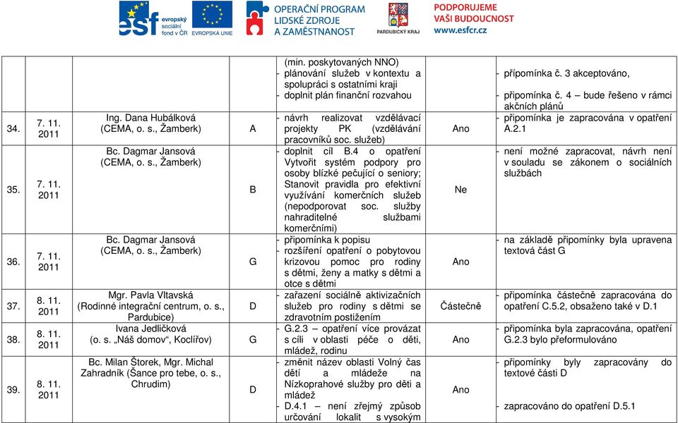 poskytovaných NNO) - plánování služeb v kontextu a spolupráci s ostatními kraji - doplnit plán finanční rozvahou - návrh realizovat vzdělávací projekty PK (vzdělávání pracovníků soc.