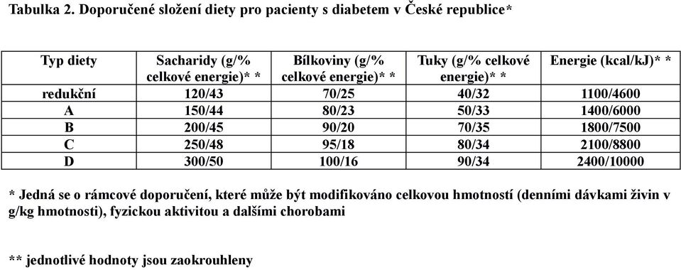 (kcal/kj)* * celkové energie)* * celkové energie)* * energie)* * redukční 120/43 70/25 40/32 1100/4600 A 150/44 80/23 50/33 1400/6000 B 200/45