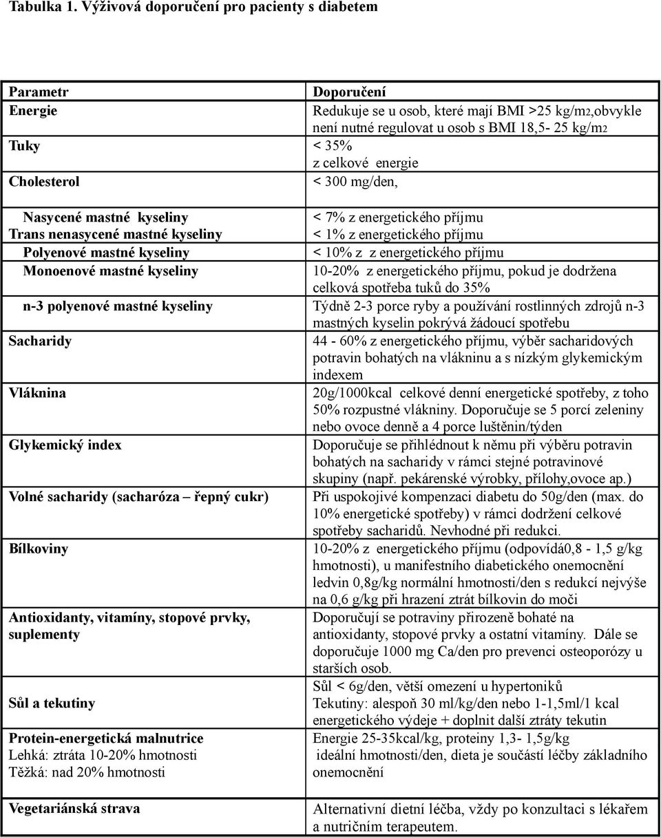 energie Cholesterol < 300 mg/den, Nasycené mastné kyseliny < 7% z energetického příjmu Trans nenasycené mastné kyseliny < 1% z energetického příjmu Polyenové mastné kyseliny < 10% z z energetického