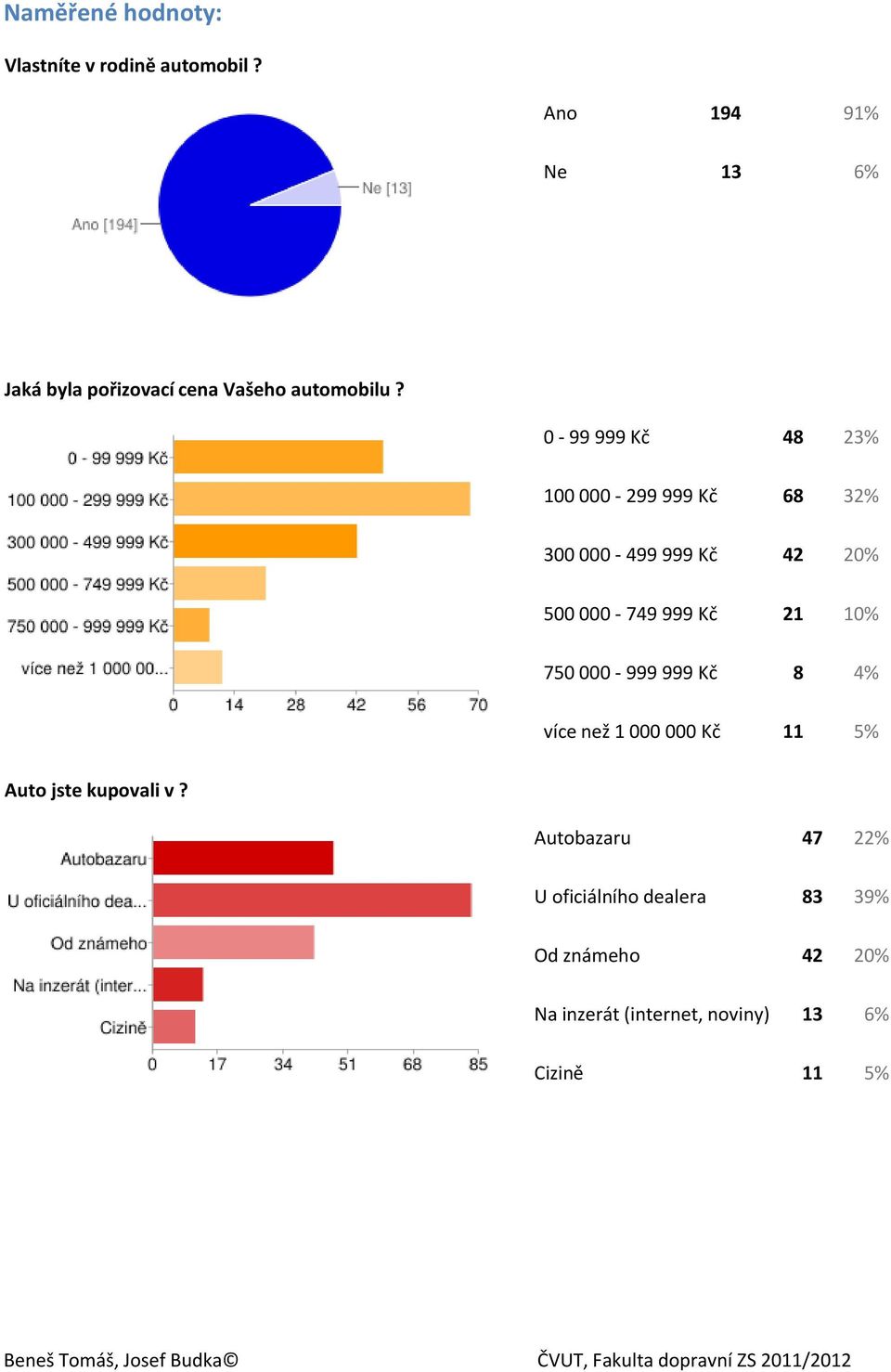 0-99 999 Kč 48 23% 100 000-299 999 Kč 68 32% 300 000-499 999 Kč 42 20% 500 000-749 999 Kč 21 10%