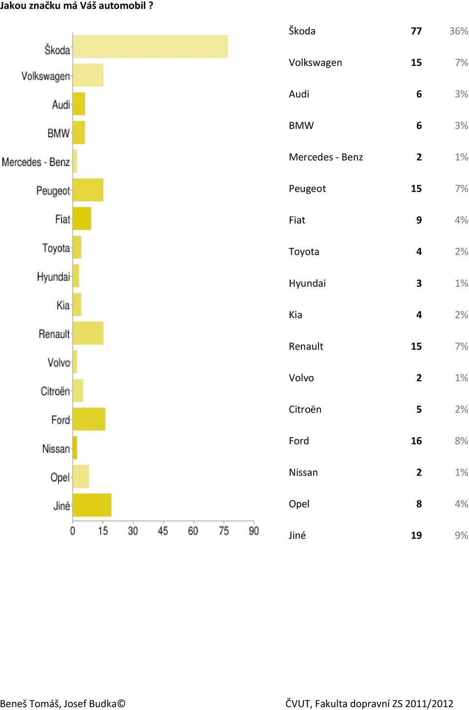 Benz 2 1% Peugeot 15 7% Fiat 9 4% Toyota 4 2% Hyundai 3 1%