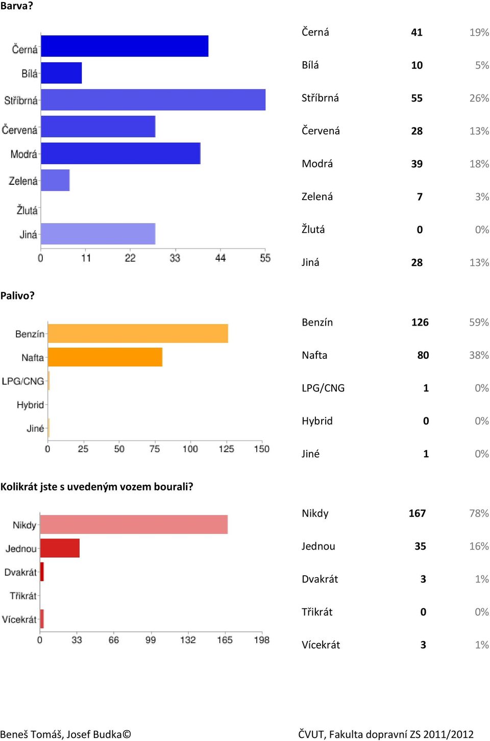 Zelená 7 3% Žlutá 0 0% Jiná 28 13% Palivo?