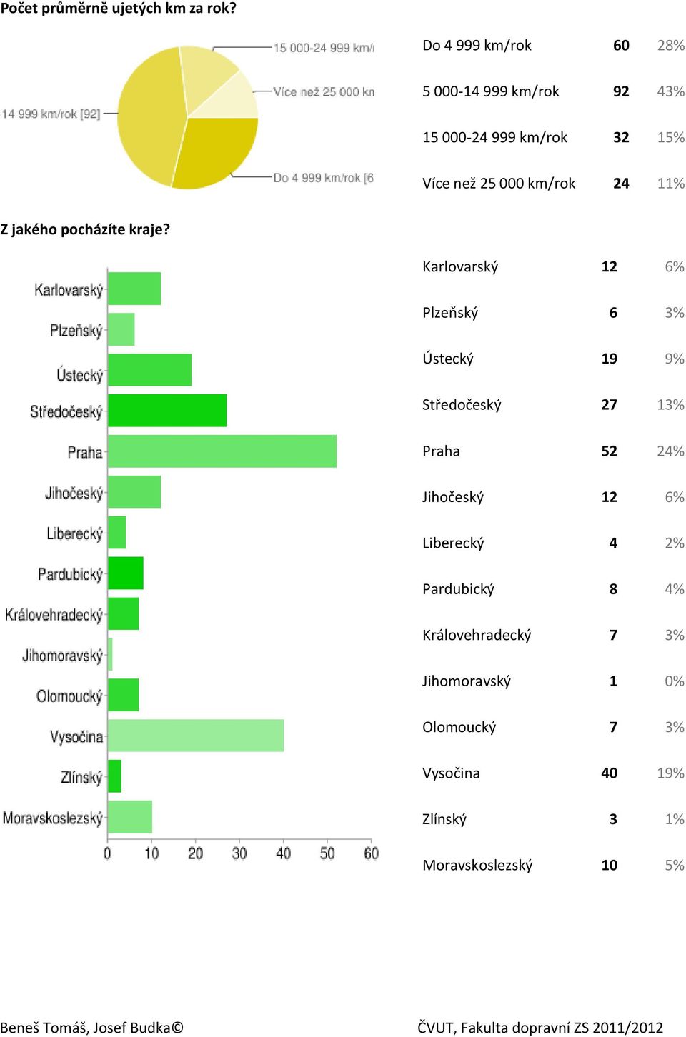 km/rok 24 11% Z jakého pocházíte kraje?