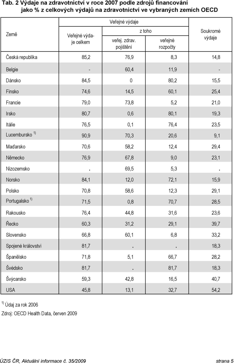 tnictví ve vybraných zemích OECD Země Veřejné výdaje celkem Veřejné výdaje veřej. zdrav.