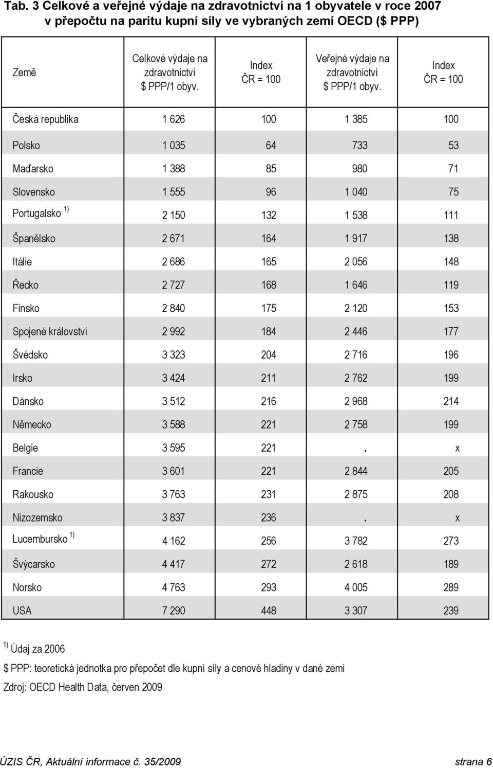 Index ČR = 100 Česká republika 1 626 100 1 385 100 Polsko 1 035 64 733 53 Maďarsko 1 388 85 980 71 Slovensko 1 555 96 1 040 75 Portugalsko 1) 2 150 132 1 538 111 Španělsko 2 671 164 1 917 138 Itálie