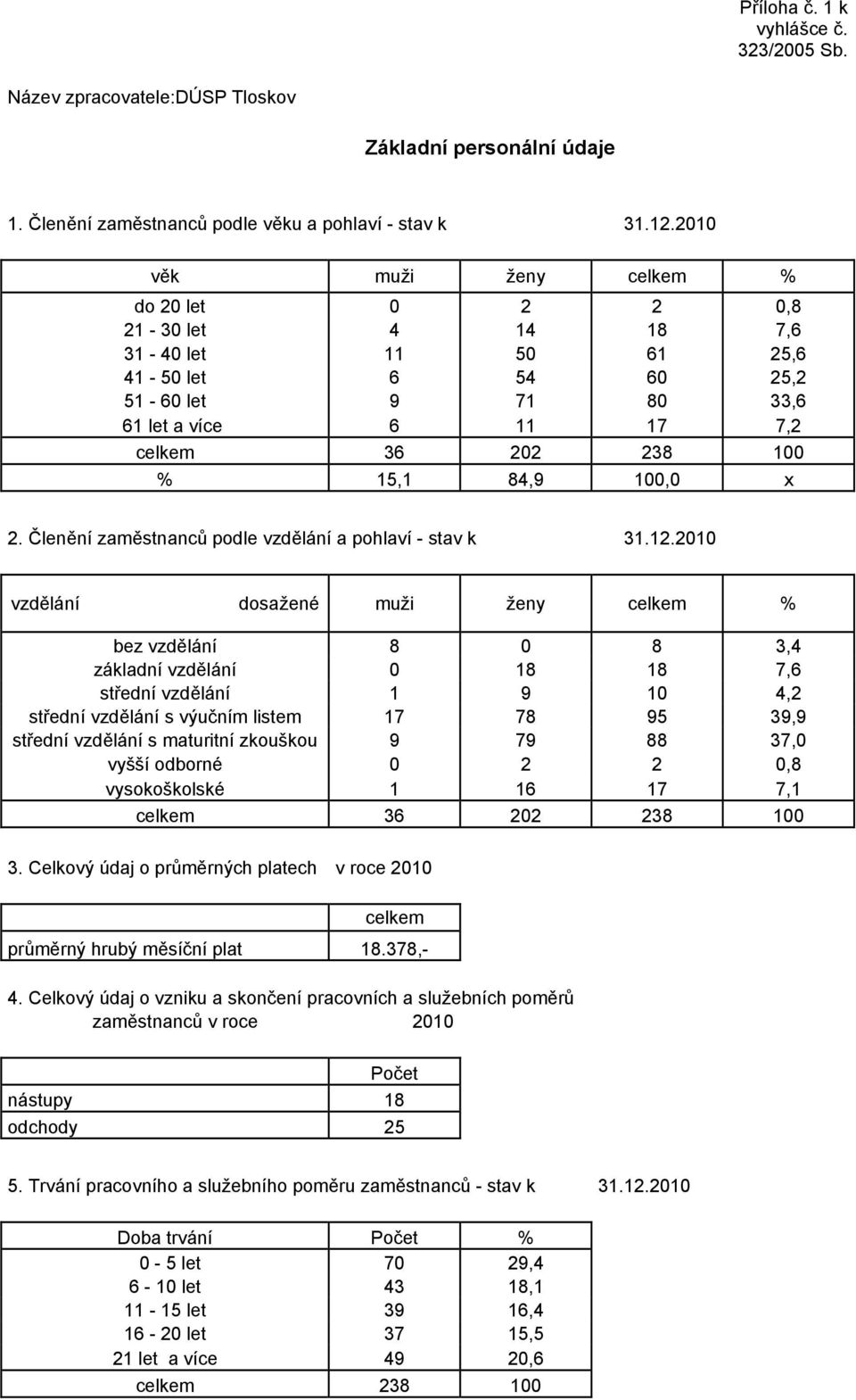 100,0 x 2. Členění zaměstnanců podle vzdělání a pohlaví - stav k 31.12.