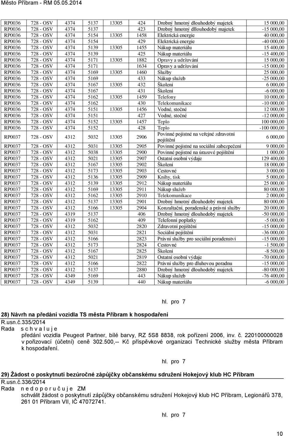 materiálu -15 400,00 RP0036 728 - OSV 4374 5171 13305 1882 Opravy a udrţování 15 000,00 RP0036 728 - OSV 4374 5171 1634 Opravy a udrţování -15 000,00 RP0036 728 - OSV 4374 5169 13305 1460 Sluţby 25