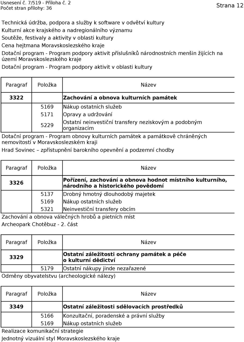 kultury 3322 Zachování a obnova kulturních památek 5169 Nákup ostatních služeb 5171 Opravy a udržování 5229 Ostatní neinvestiční transfery neziskovým a podobným organizacím Dotační program - Program