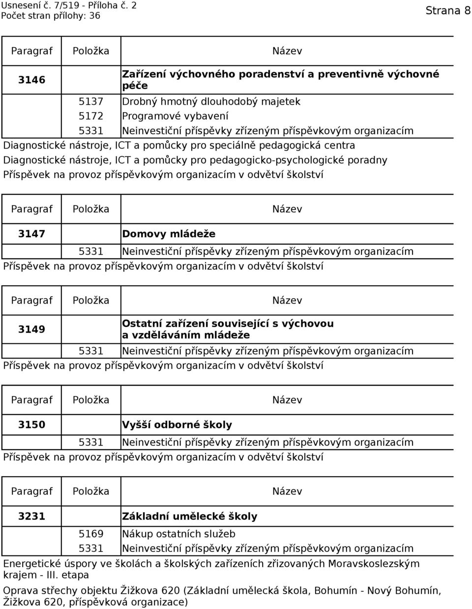 školství 3147 Domovy mládeže 5331 Neinvestiční příspěvky zřízeným příspěvkovým organizacím Příspěvek na provoz příspěvkovým organizacím v odvětví školství 3149 Ostatní zařízení související s výchovou