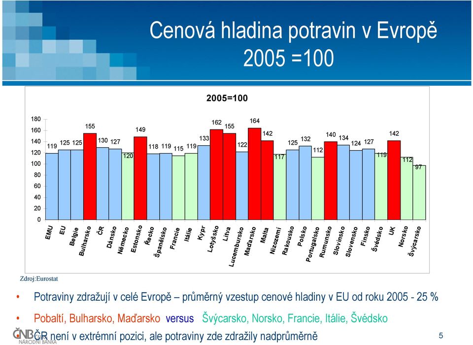 Rakousko Polsko Portugalsko Rumunsko Slovinsko Slovensko Finsko Švédsko UK Norsko Švýcarsko Zdroj:Eurostat Potraviny zdražují v celé Evropě průměrný vzestup cenové hladiny