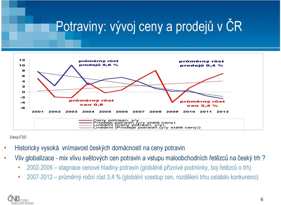 Zdroj:ČSÚ Historicky vysoká vnímavost českých domácností na ceny potravin Vliv globalizace - mix vlivu světových cen potravin a vstupu maloobchodních řetězců na český trh?