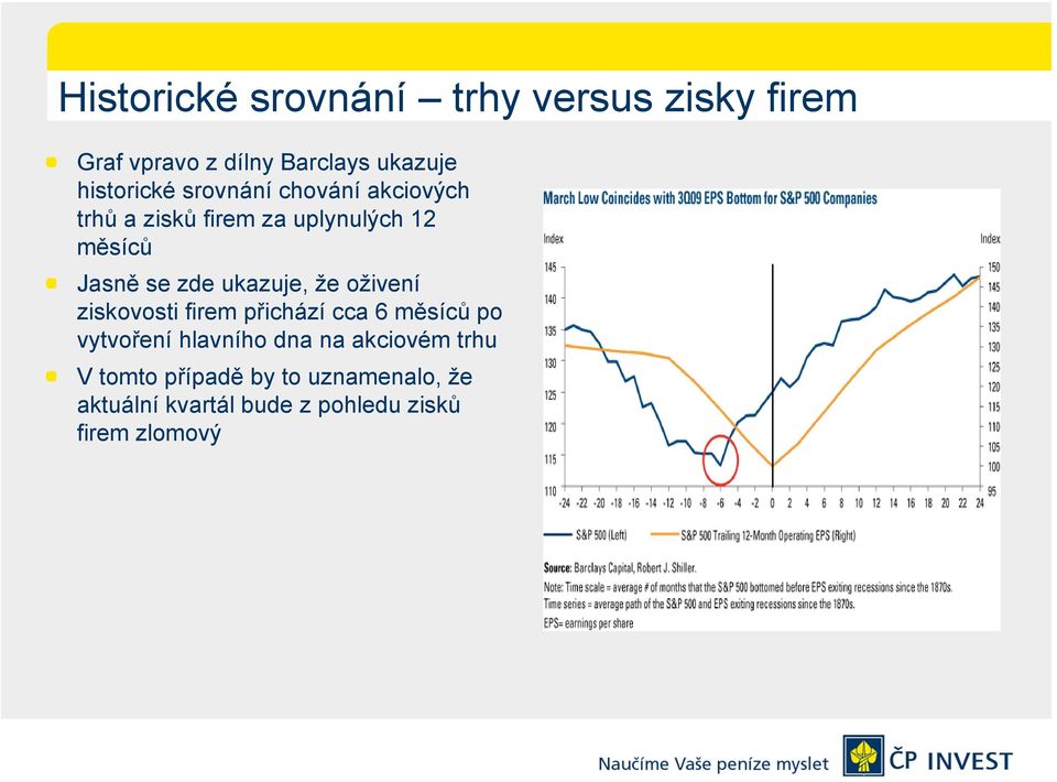 že oživení ziskovosti firem přichází cca 6 měsíců po vytvoření hlavního dna na akciovém